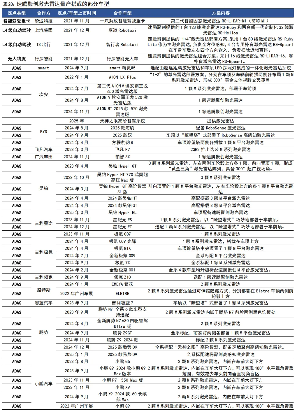 55页深度 | 速腾聚创:激光雷达自主龙头企业,致力于成为全球领先的机器人技术平台公司【国信汽车】 图 49
