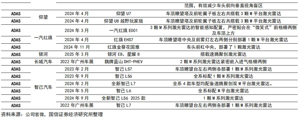 55页深度 | 速腾聚创:激光雷达自主龙头企业,致力于成为全球领先的机器人技术平台公司【国信汽车】 图 50