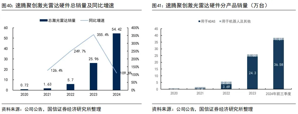 55页深度 | 速腾聚创:激光雷达自主龙头企业,致力于成为全球领先的机器人技术平台公司【国信汽车】 图 52