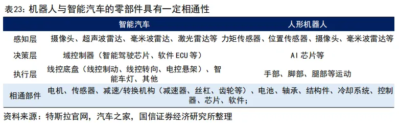 55页深度 | 速腾聚创:激光雷达自主龙头企业,致力于成为全球领先的机器人技术平台公司【国信汽车】 图 55