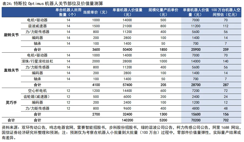 55页深度 | 速腾聚创:激光雷达自主龙头企业,致力于成为全球领先的机器人技术平台公司【国信汽车】 图 58