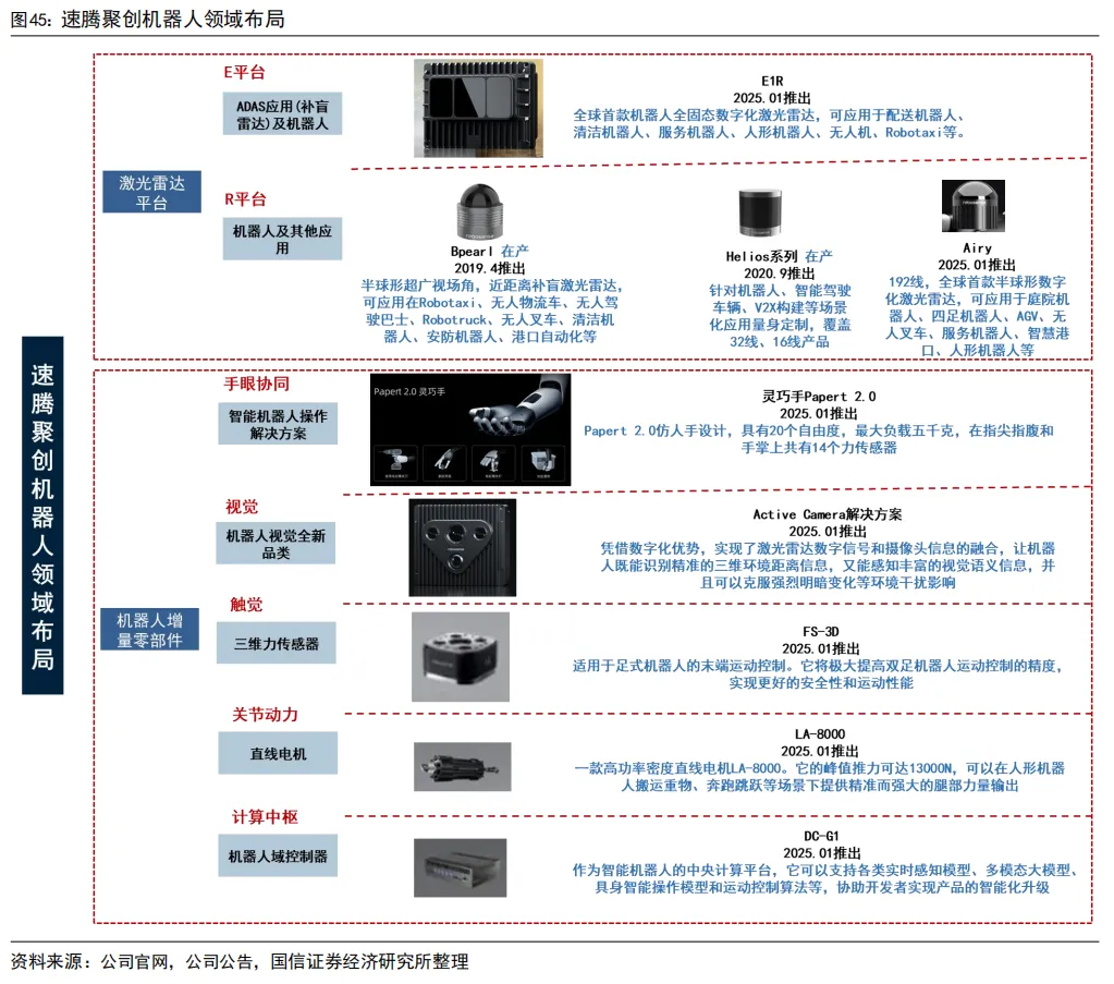 55页深度 | 速腾聚创:激光雷达自主龙头企业,致力于成为全球领先的机器人技术平台公司【国信汽车】 图 62