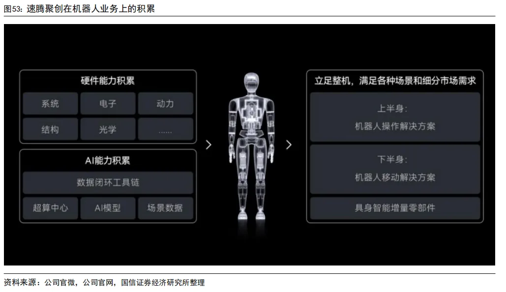 55页深度 | 速腾聚创:激光雷达自主龙头企业,致力于成为全球领先的机器人技术平台公司【国信汽车】 图 68