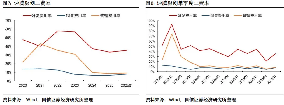 速腾聚创系列八-一季报点评:一季度收入同比增长40%,发布“创世”架构及SPAD-SOC双芯片【国信汽车】 图 4