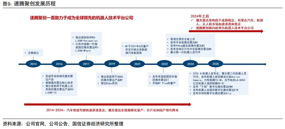 速腾聚创系列八-一季报点评:一季度收入同比增长40%,发布“创世”架构及SPAD-SOC双芯片【国信汽车】 图 5