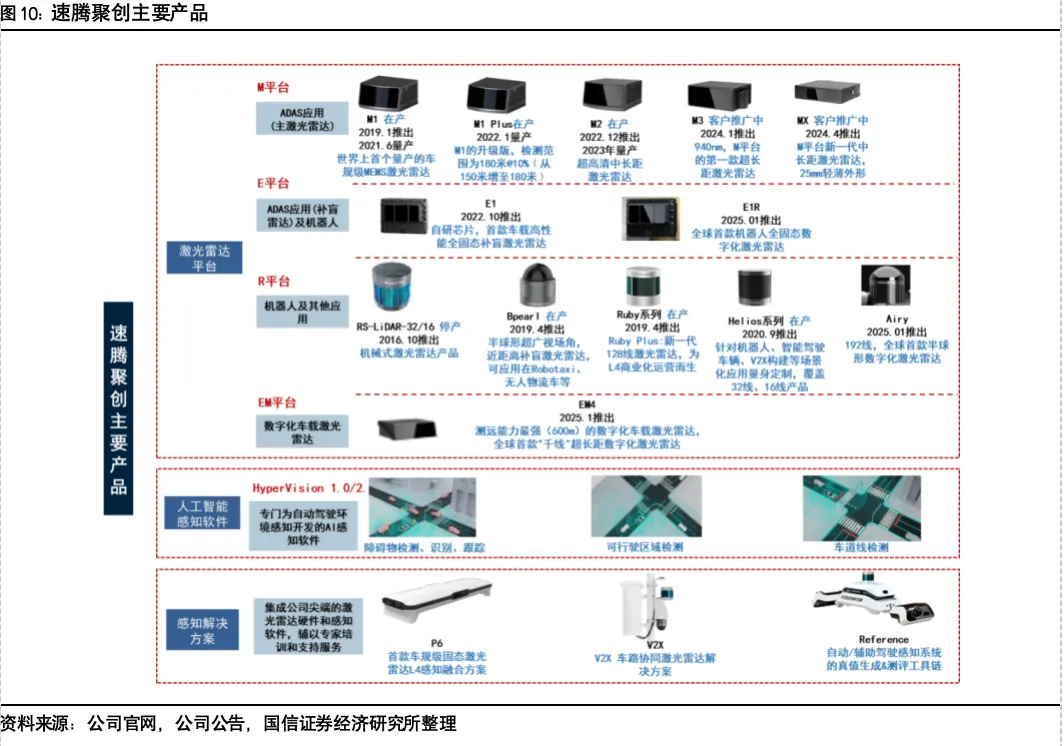 速腾聚创系列八-一季报点评:一季度收入同比增长40%,发布“创世”架构及SPAD-SOC双芯片【国信汽车】 图 6