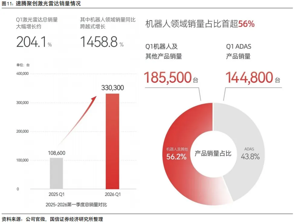 速腾聚创系列八-一季报点评:一季度收入同比增长40%,发布“创世”架构及SPAD-SOC双芯片【国信汽车】 图 7