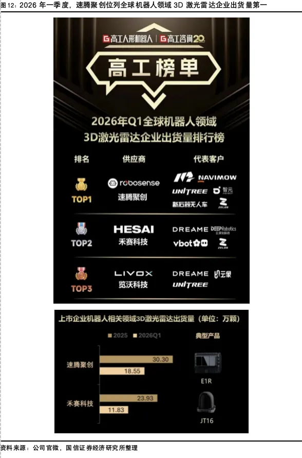 速腾聚创系列八-一季报点评:一季度收入同比增长40%,发布“创世”架构及SPAD-SOC双芯片【国信汽车】 图 8