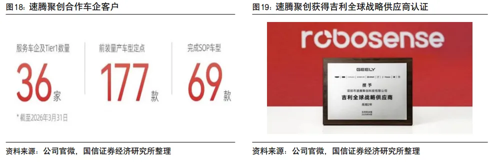 速腾聚创系列八-一季报点评:一季度收入同比增长40%,发布“创世”架构及SPAD-SOC双芯片【国信汽车】 图 13