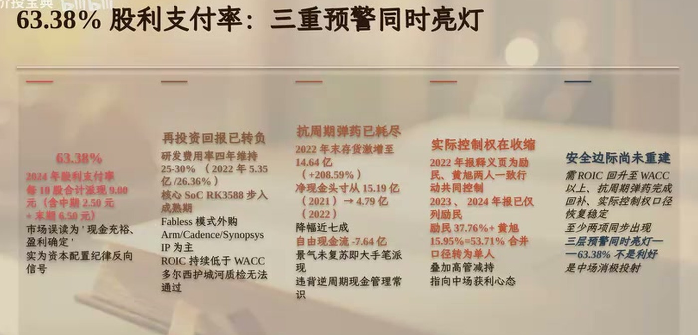 瑞芯微股利支付率与再投资回报率预警
