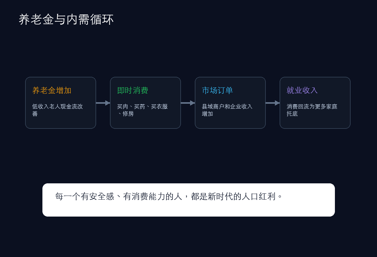 养老金与内需循环