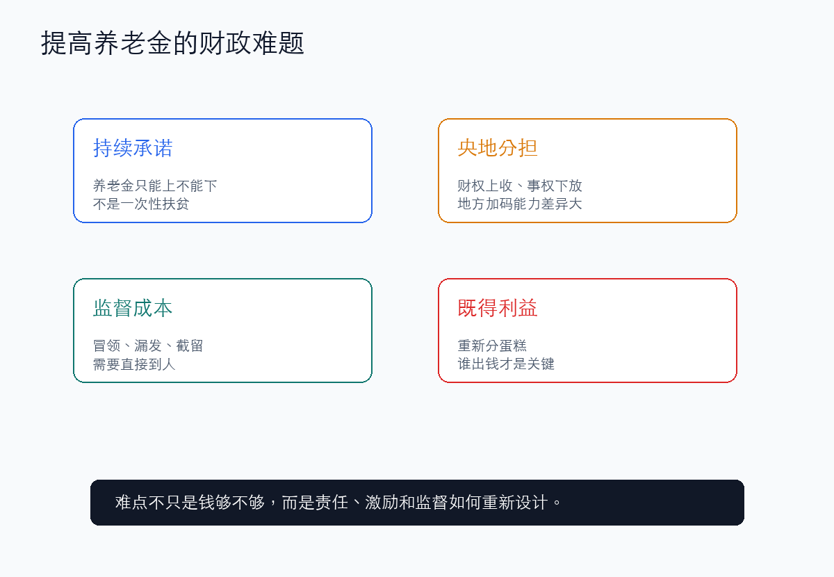 养老金财政难题