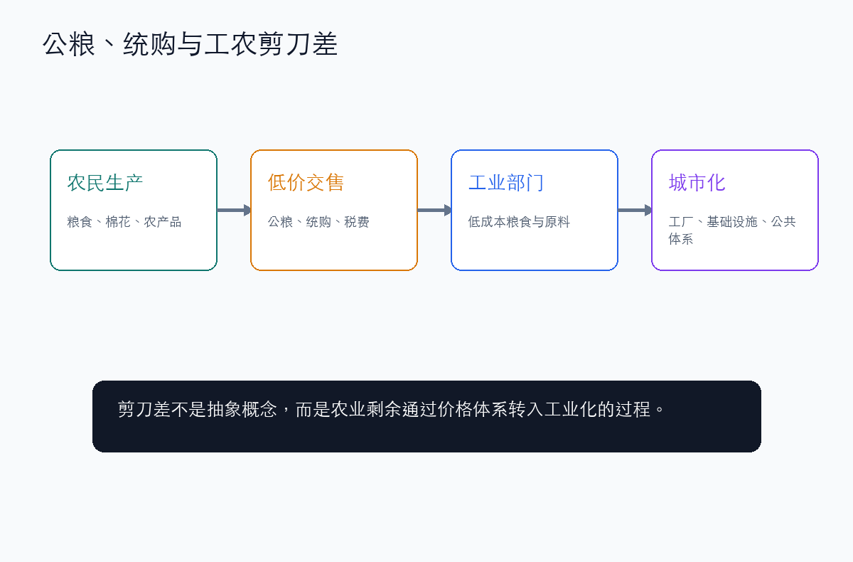 公粮统购与剪刀差