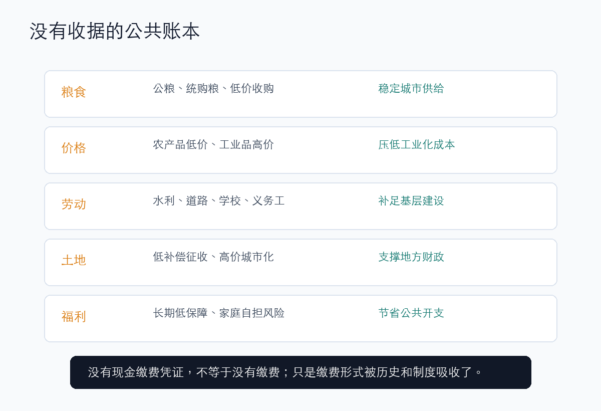 农民历史贡献账本