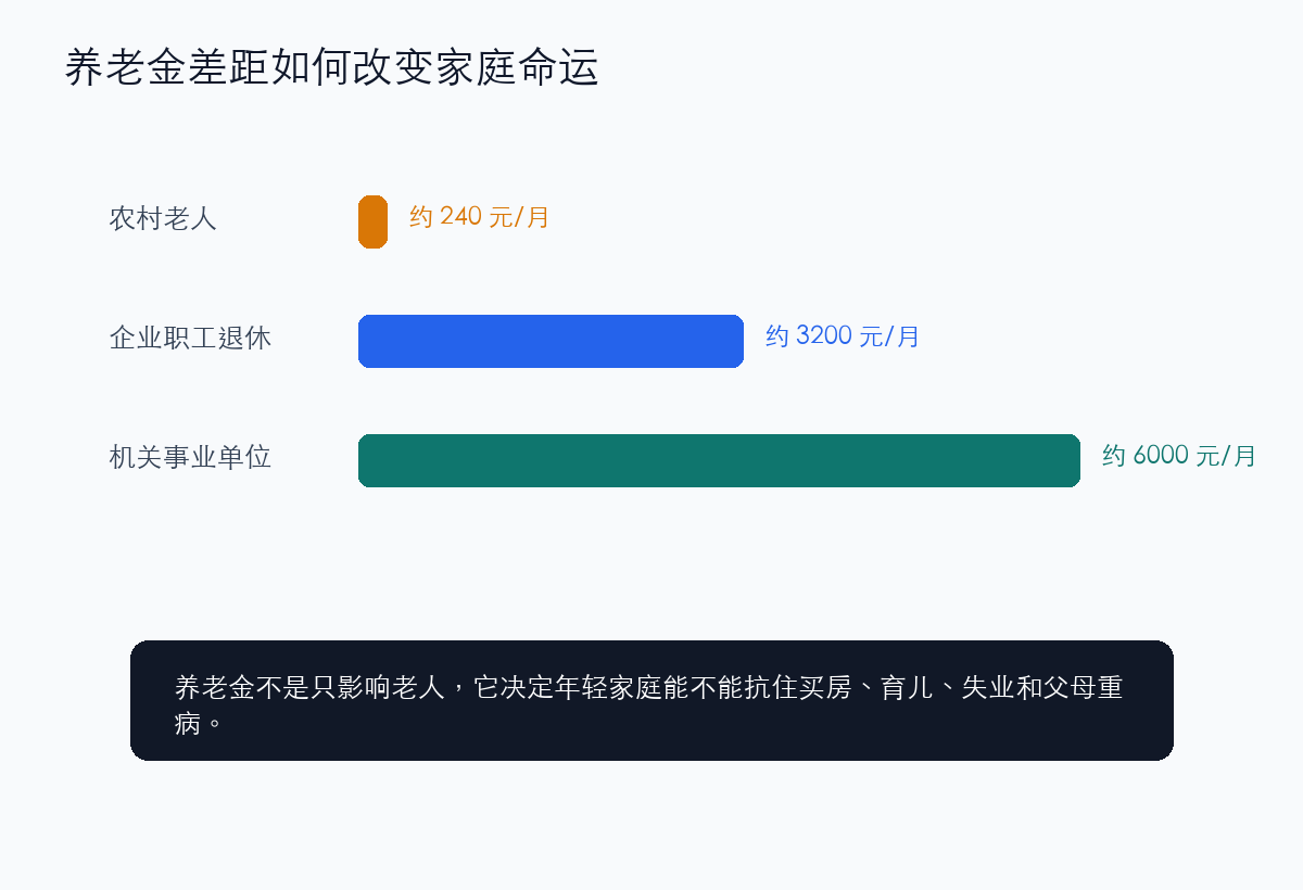 养老金差距