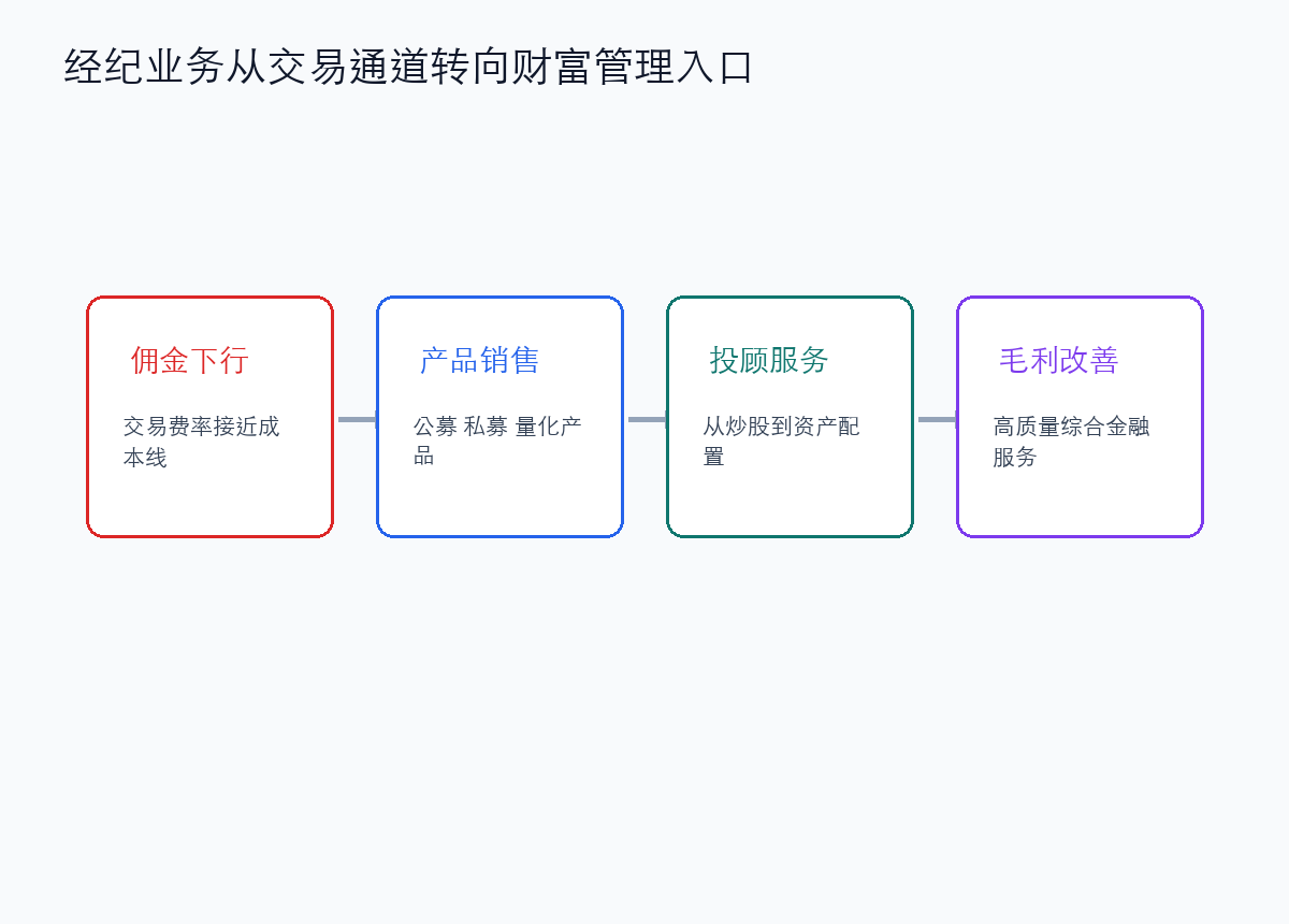 经纪业务向财富管理升级