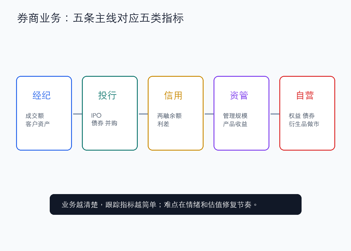券商业务结构