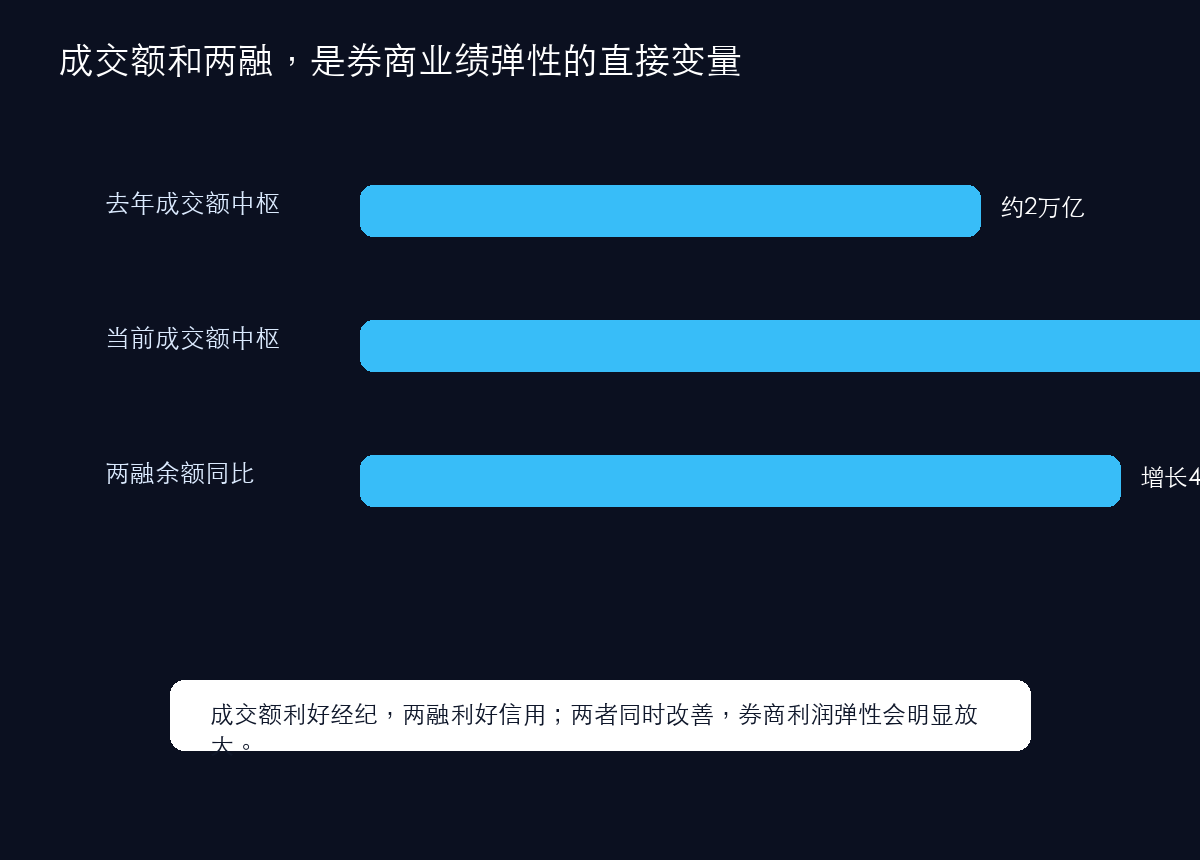 成交额与两融带动券商业绩