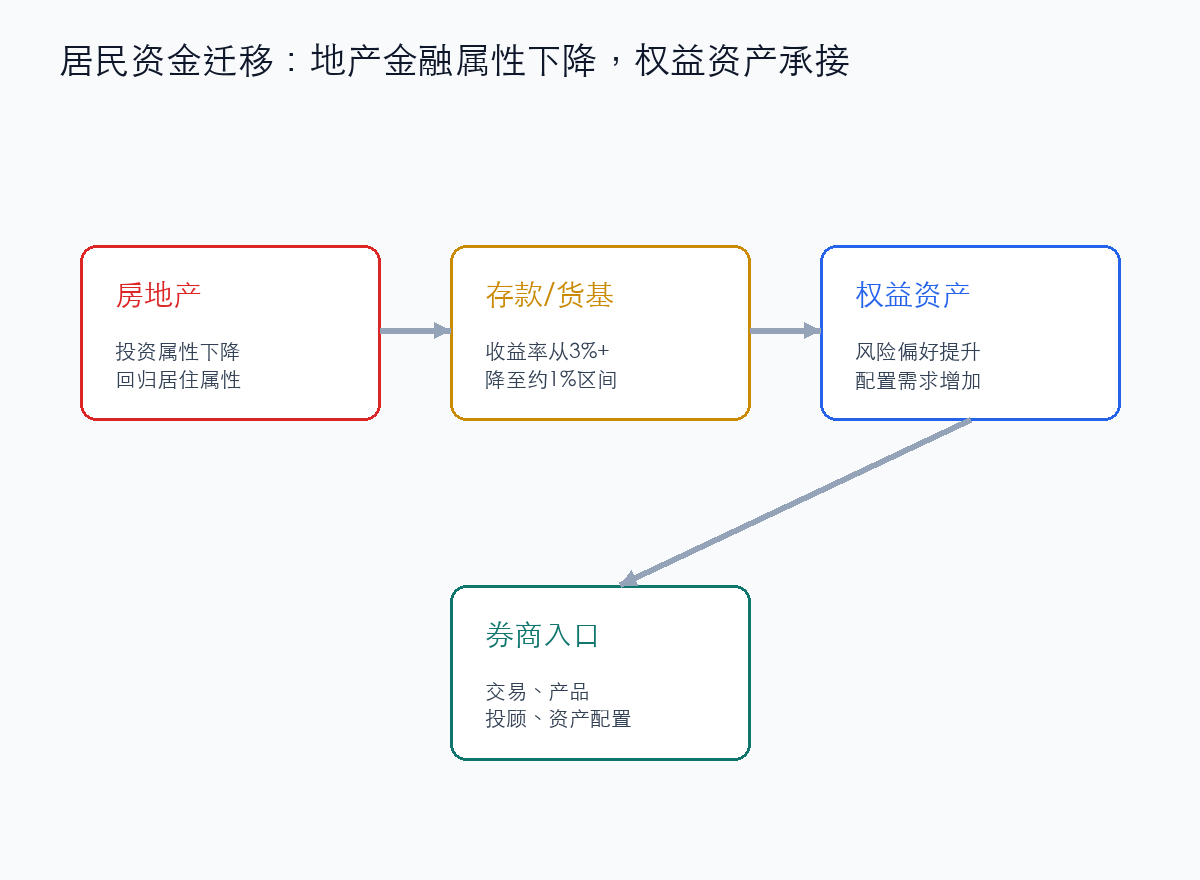 居民资金从地产和存款向权益资产迁移