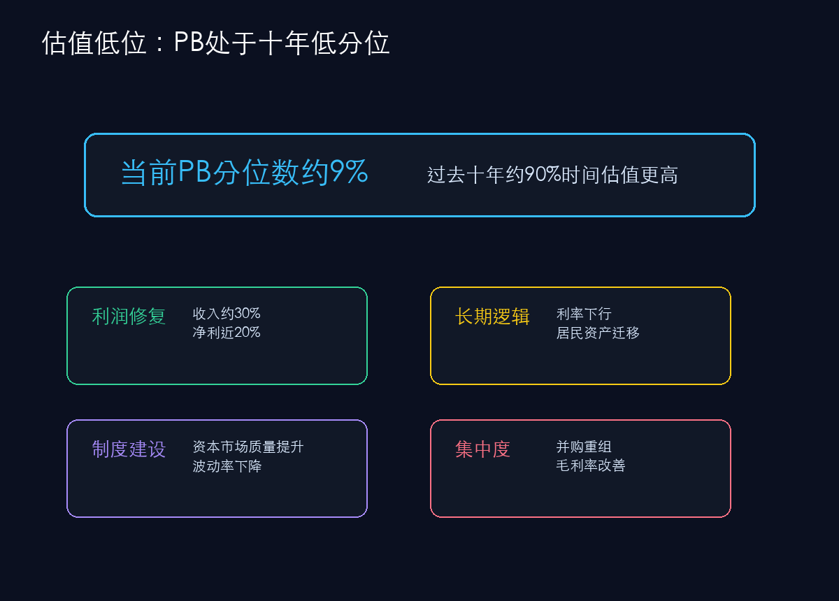 券商低估值配置价值