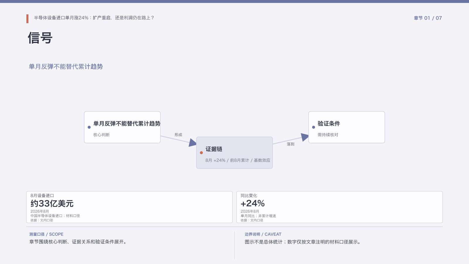 章节配图:一、单月进口增长24%,先别急着宣布周期反转