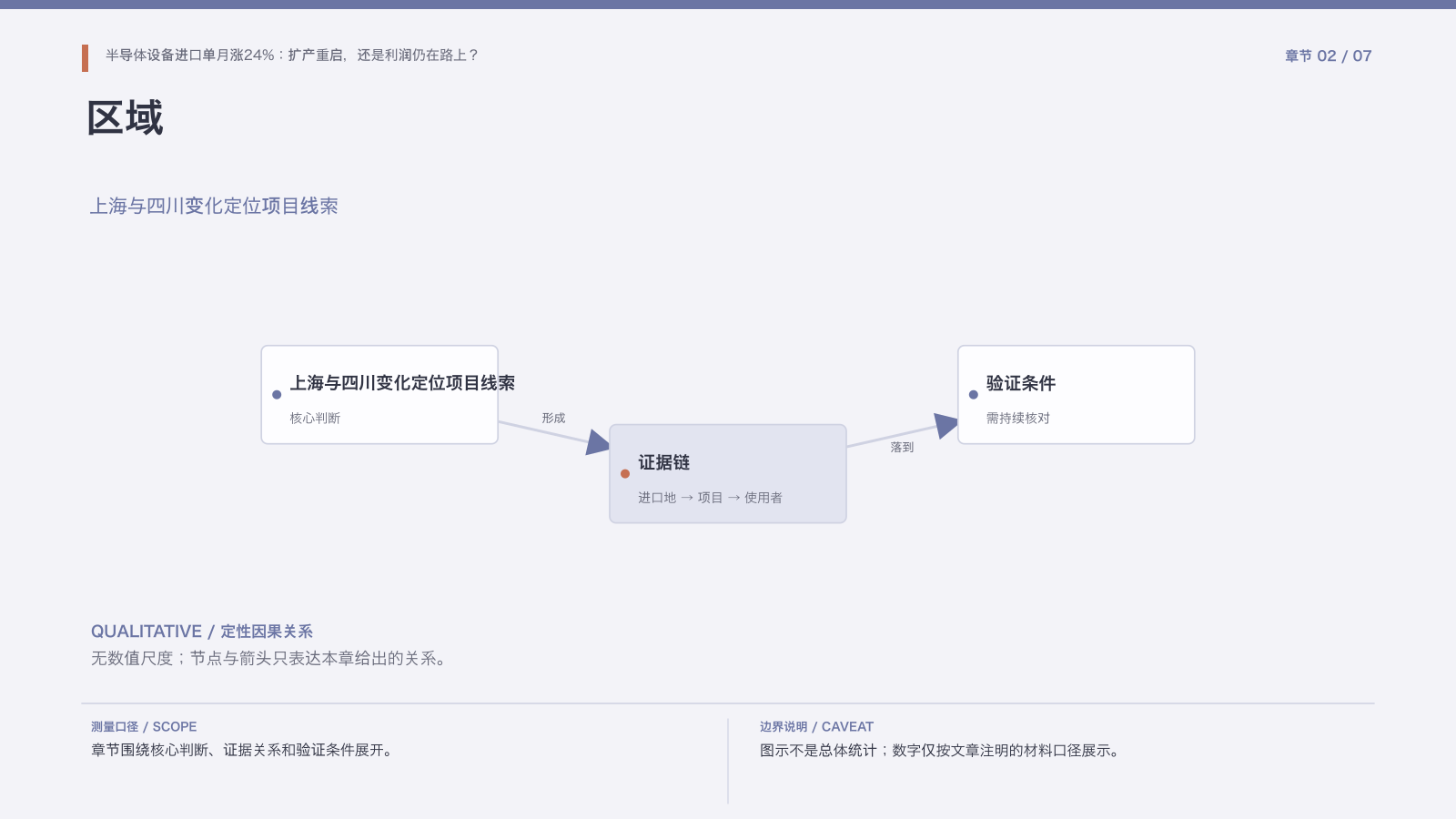 章节配图:二、区域结构:上海与四川的变化说明什么