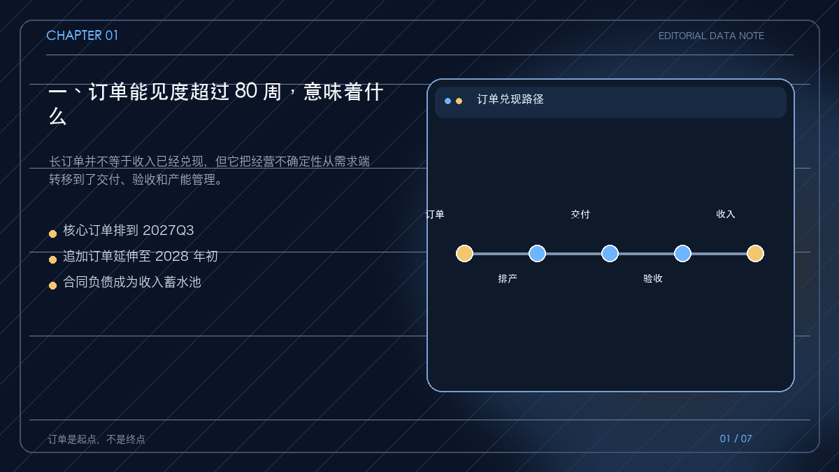 半导体设备订单从现在延伸到2028年的时间轴