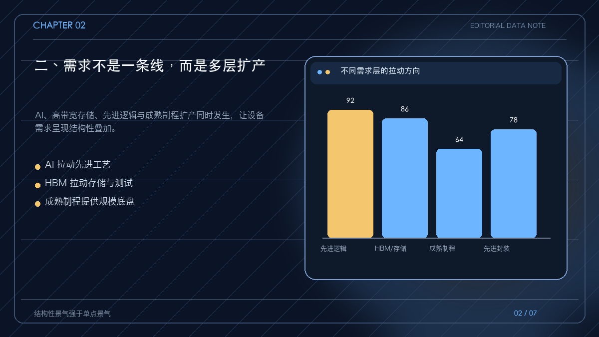 AI、HBM与成熟制程共同驱动设备需求的分层图