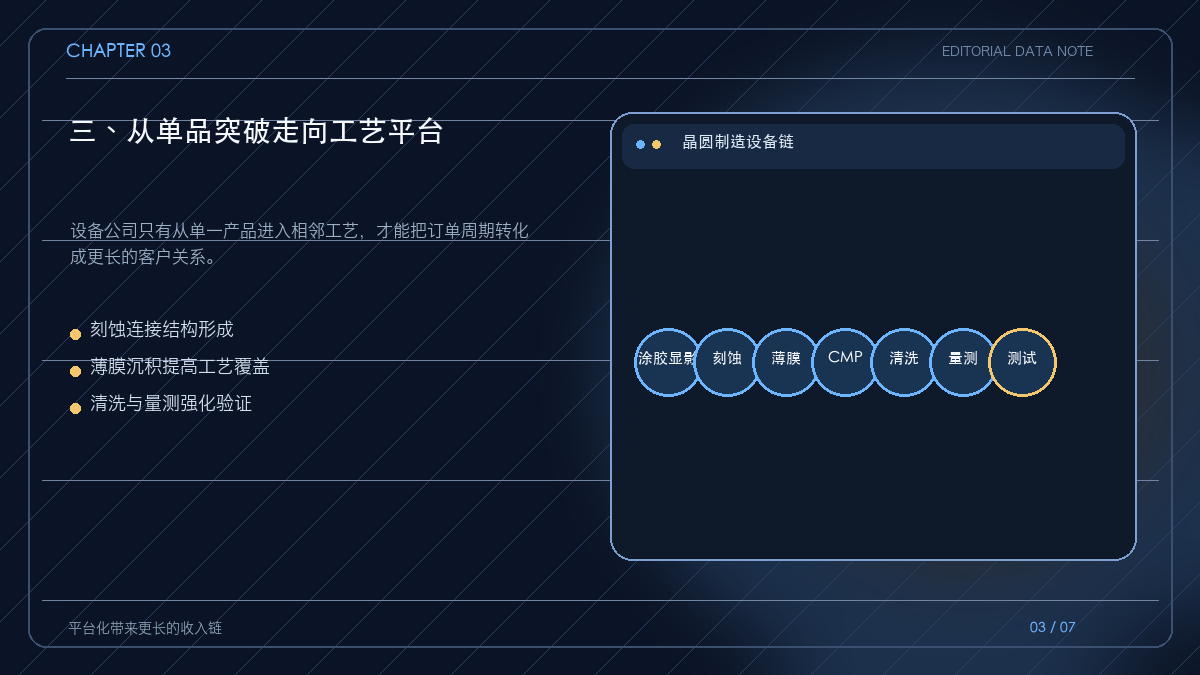 刻蚀、沉积、CMP、清洗、量测和测试组成的设备工艺链