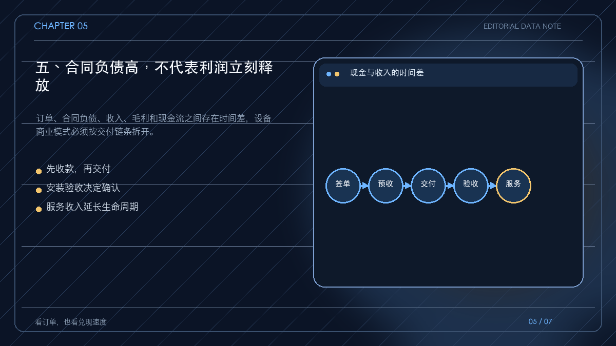 设备订单到收入和现金流的兑现关系图