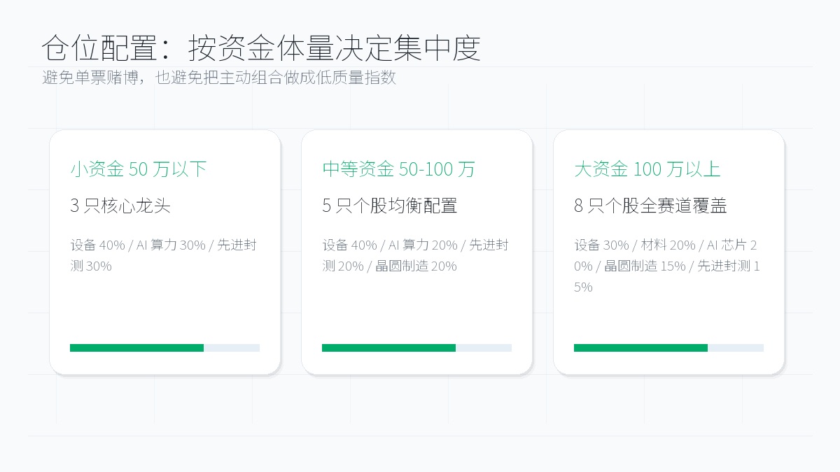 半导体仓位配置：小资金、中等资金、大资金差异化策略