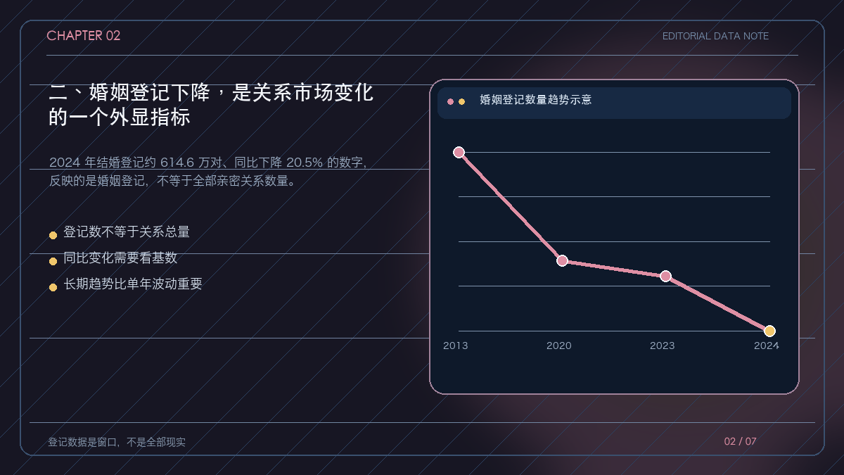 婚姻登记从 2013 年高点到 2024 年低位的趋势示意