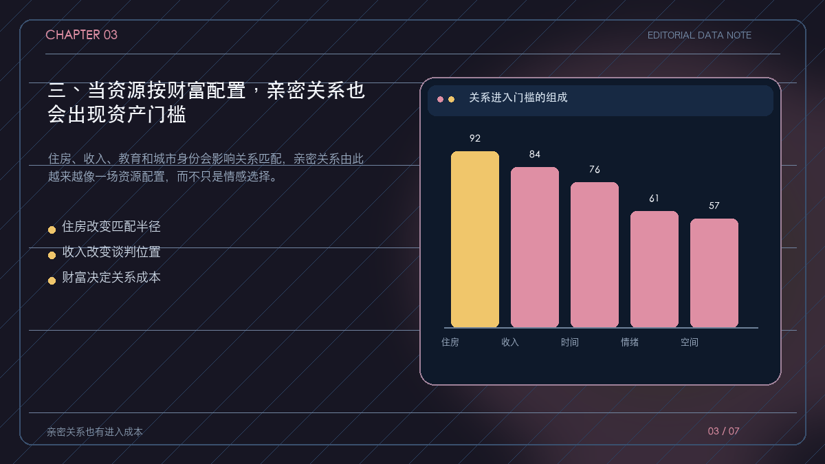 住房、收入、教育和城市身份共同抬高关系进入门槛的示意图