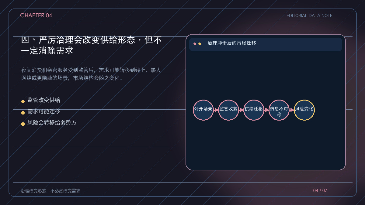监管、供给迁移与需求转移的关系图