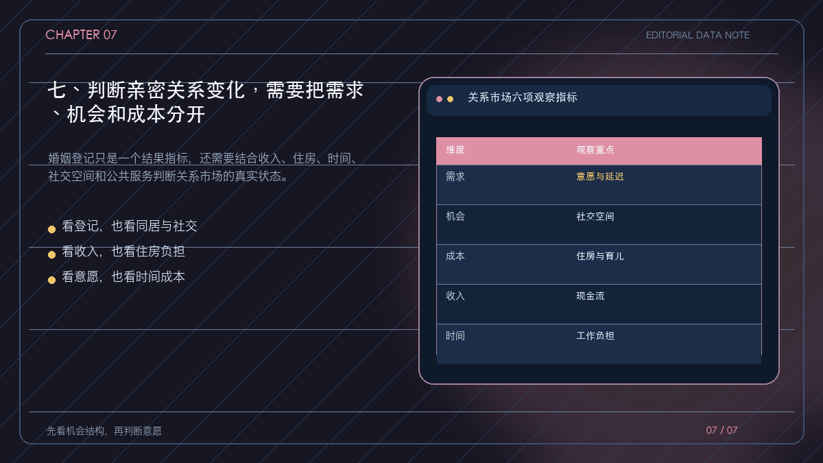 亲密关系市场的六指标观察仪表盘