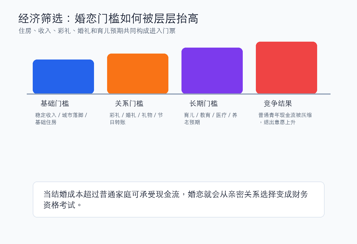 婚恋市场经济筛选机制
