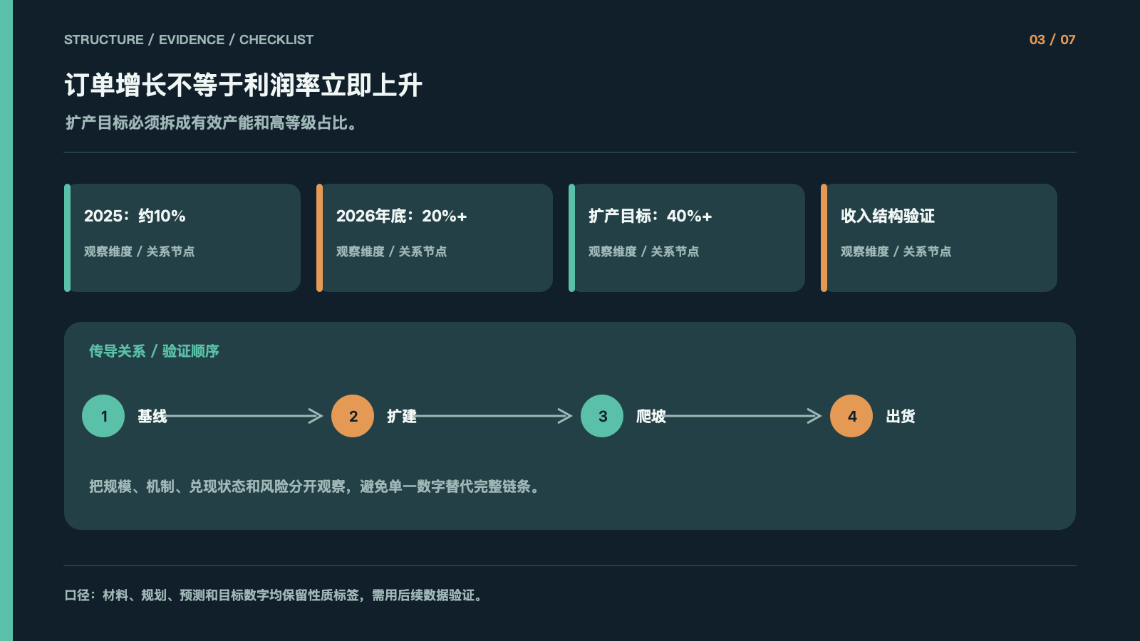 订单增长不等于利润率立即上升
