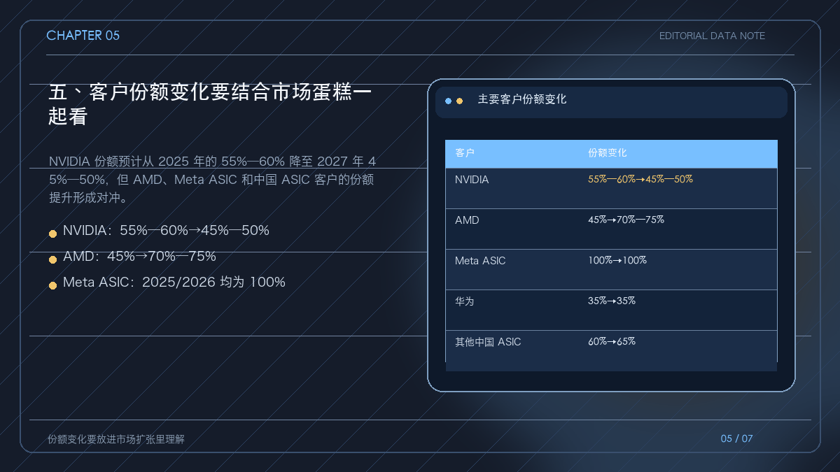 生益科技在主要 AI 客户中的覆铜板份额变化表