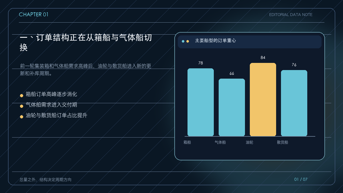 造船行业从箱船气体船转向油轮散货船的需求迁移图