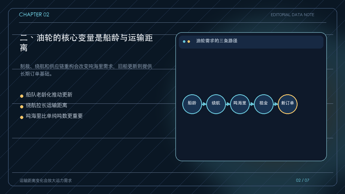 油轮船队老龄化、绕航和吨海里需求关系图