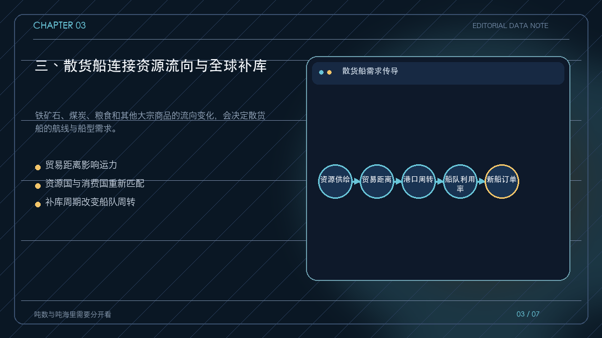 散货船连接矿产、能源、粮食与全球贸易路线的结构图