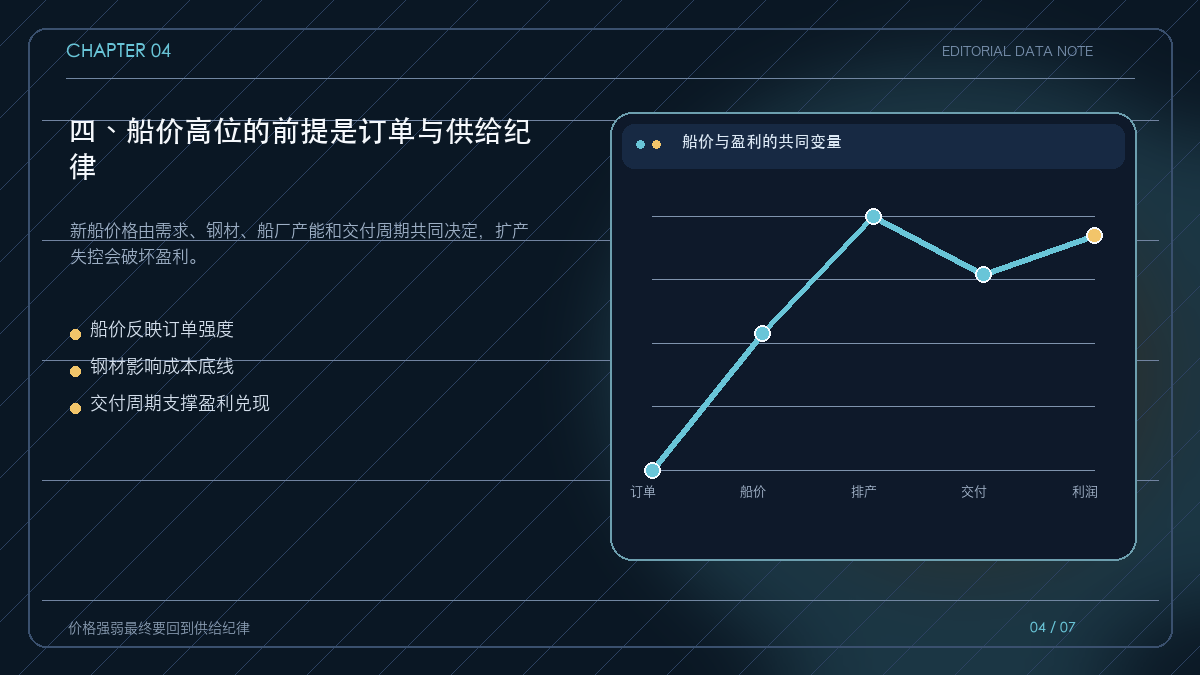 新船价格由需求、成本和交付周期共同驱动的图解