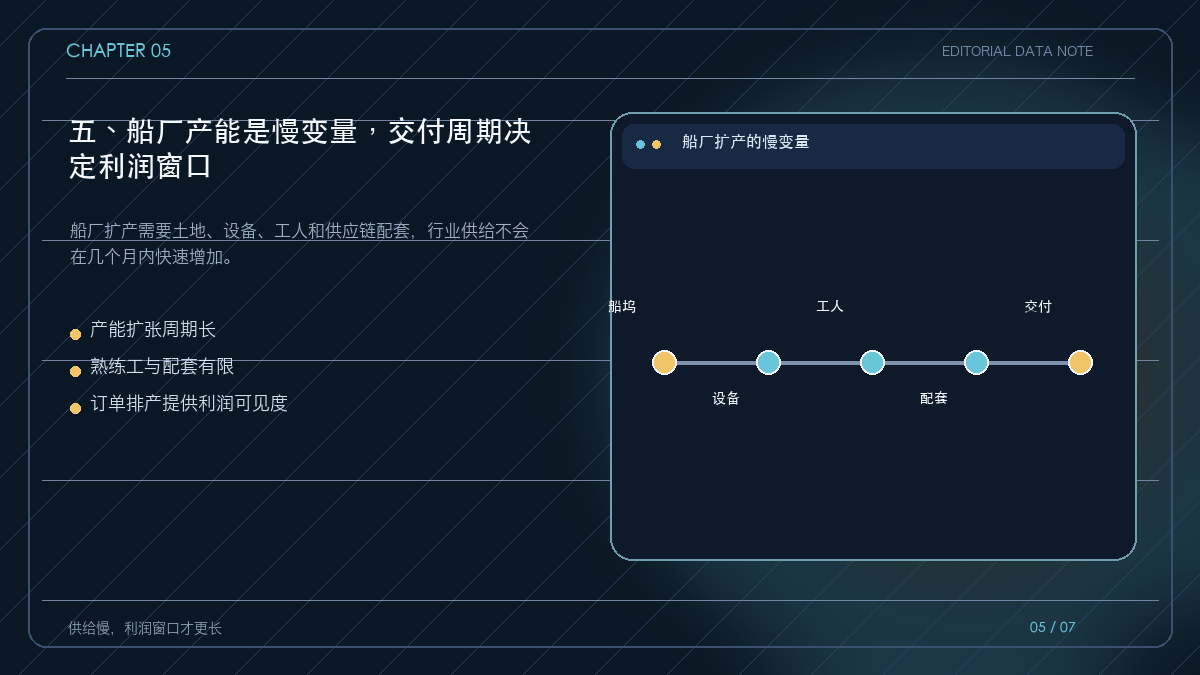 船厂产能扩张与订单交付周期的时间轴
