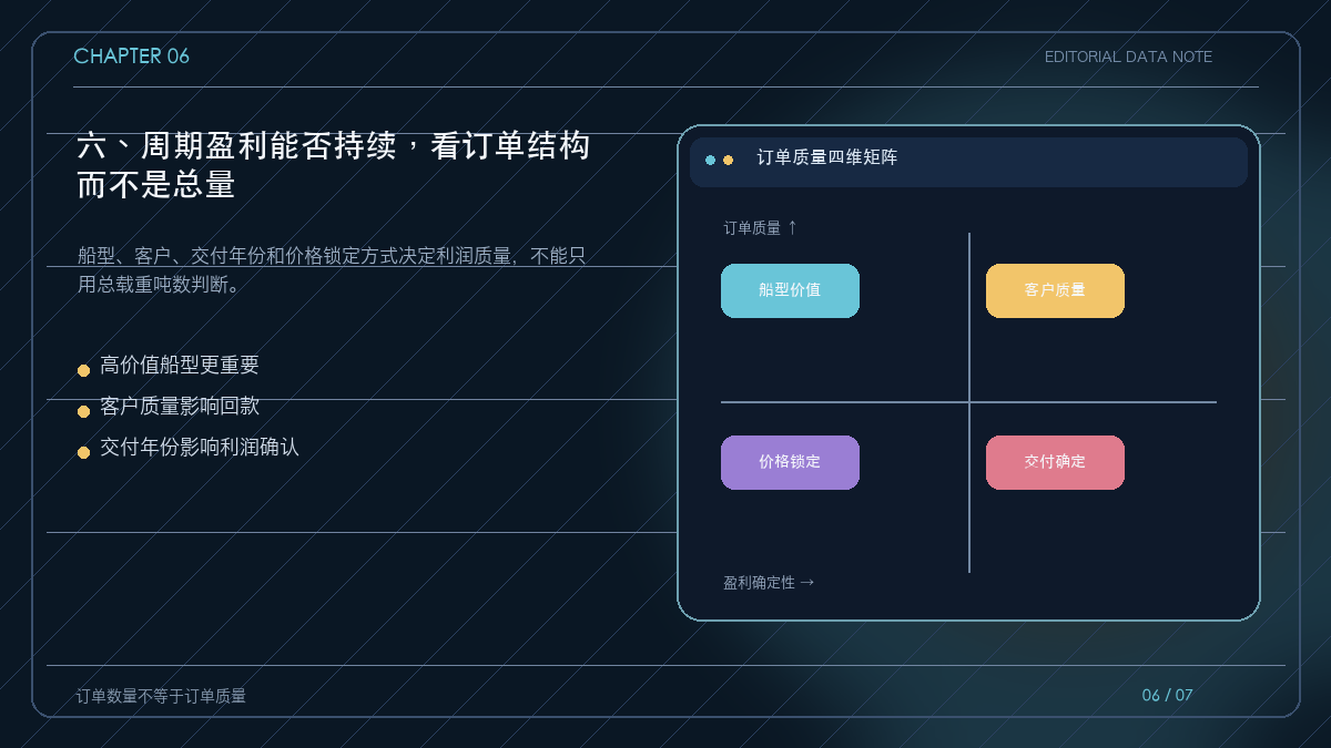 造船订单质量的四维评估框架
