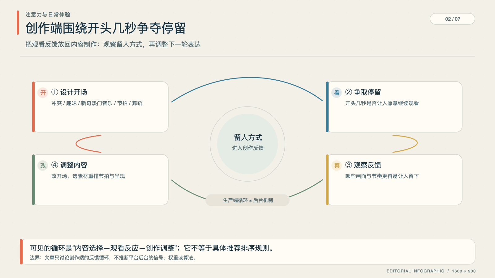 观看反馈与内容留人方式之间的循环