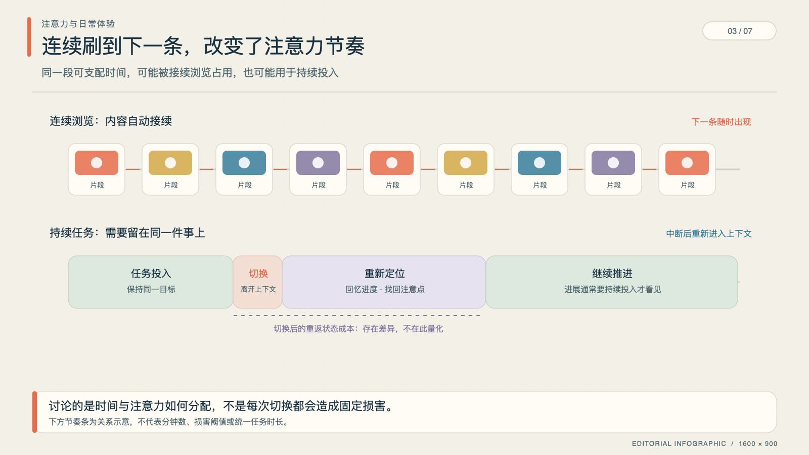 短刺激、任务切换与重新进入状态的注意力路径