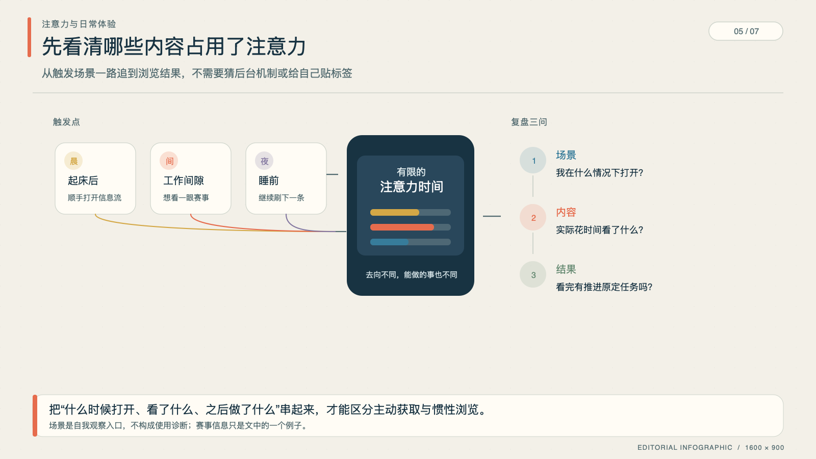 在起床、工作间隙与睡前等场景辨认使用触发点