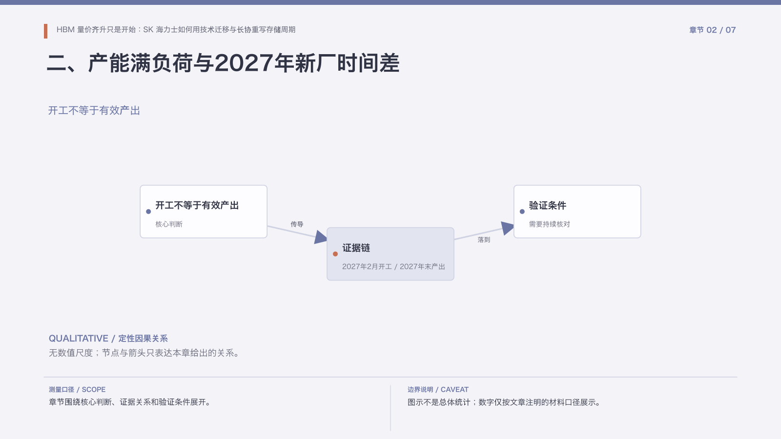 章节配图:二、产能满负荷与2027年新厂时间差