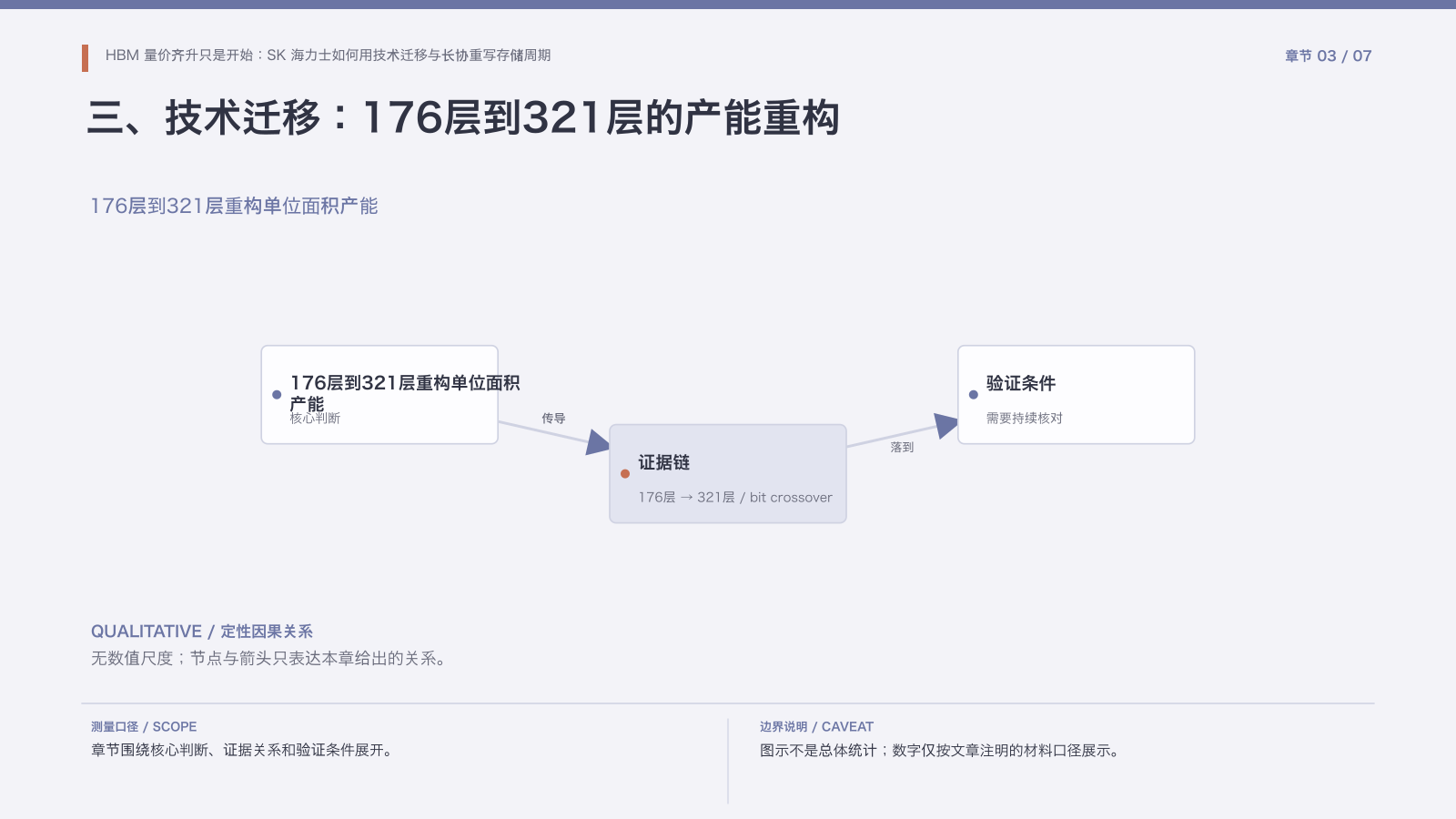 章节配图:三、技术迁移:176层到321层的产能重构