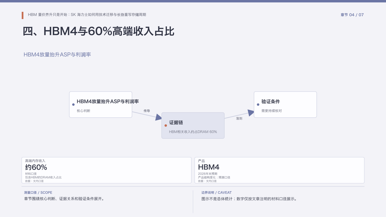章节配图:四、HBM4与60%高端收入占比